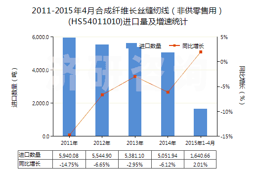 2011-2015年4月合成纖維長(zhǎng)絲縫紉線（非供零售用）(HS54011010)進(jìn)口量及增速統(tǒng)計(jì)